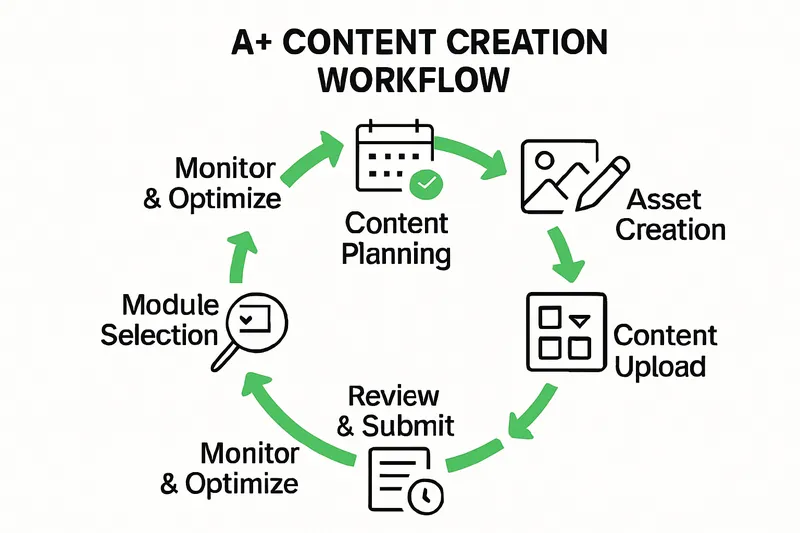 A+ Content Creation Workflow