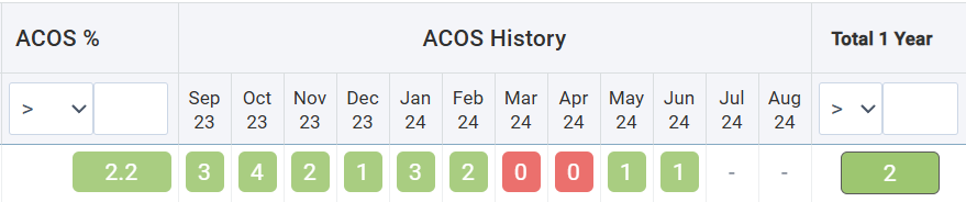 historical-ACoS historical ACoS = ACoS over time