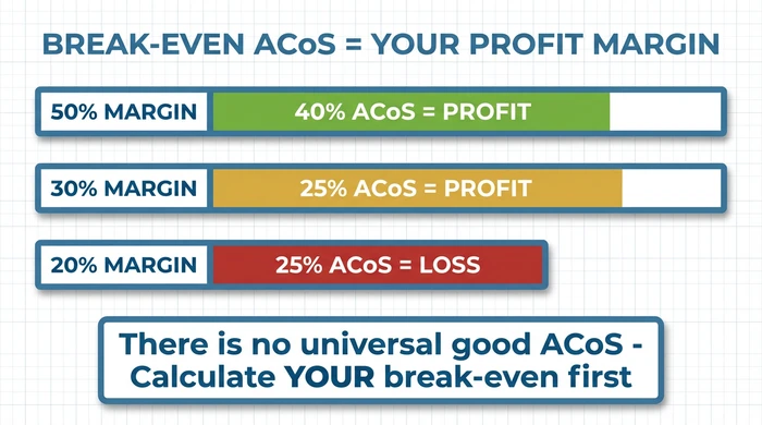 Diagram explaining break-even ACoS concept showing that a 40% ACoS is profitable with 50% margin, 25% ACoS is profitable with 30% margin, but 25% ACoS loses money with only 20% margin, emphasizing there is no universal good ACoS