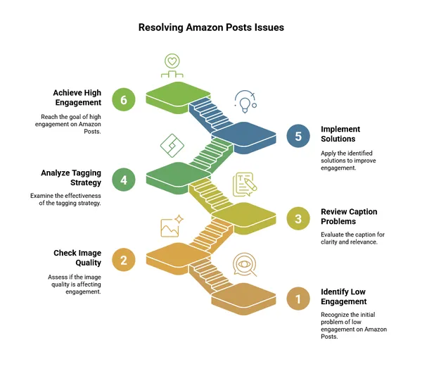 Amazon Posts Troubleshooting Guide