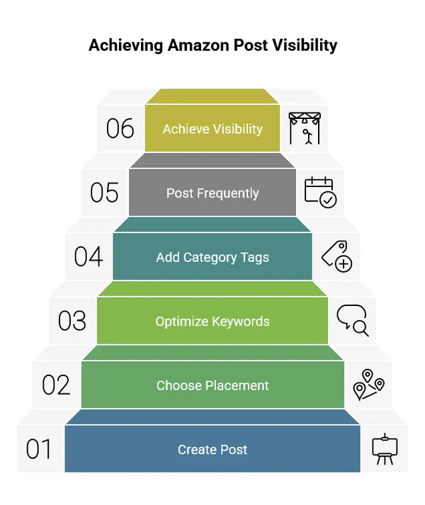 Amazon Posts Visibility Optimization