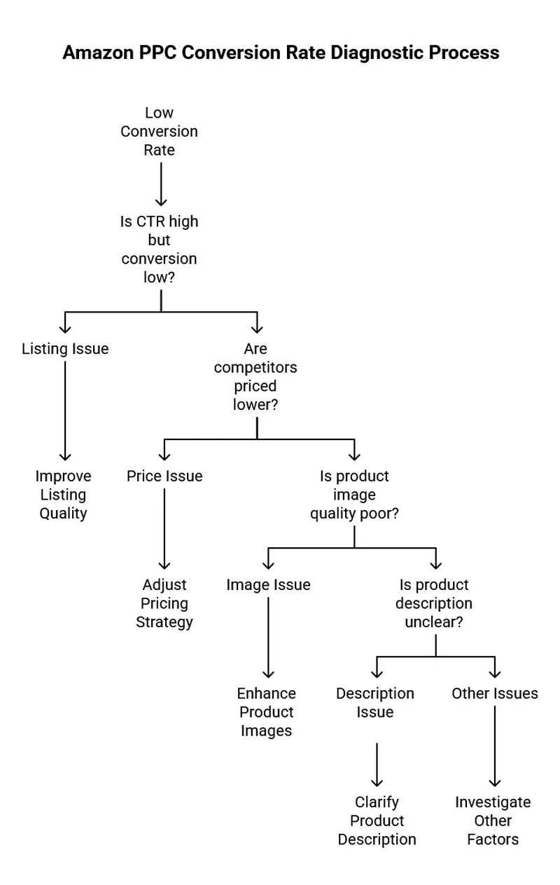 Conversion Rate Diagnostic Flowchart