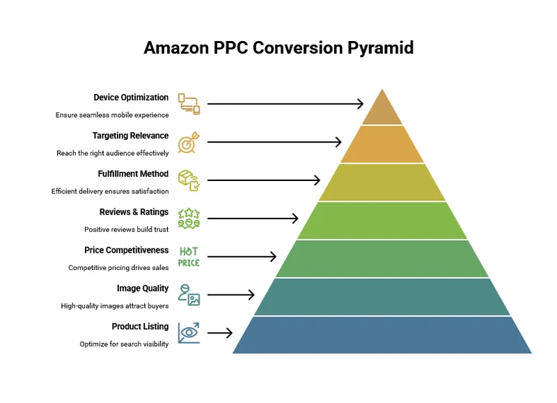 Conversion Rate Factors Pyramid