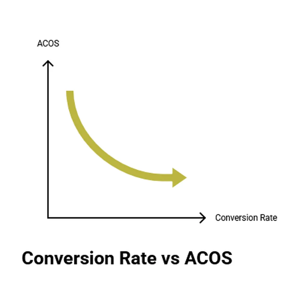 Amazon PPC Conversion Rate Formula