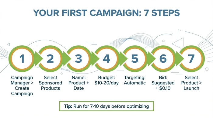 Step-by-step process flow showing 7 steps to set up first Amazon PPC campaign: access Campaign Manager, select Sponsored Products, name campaign with product and date, set $10-20 daily budget, choose automatic targeting, set bid at suggested plus $0.10, select product and launch, with tip to run 7-10 days before optimizing