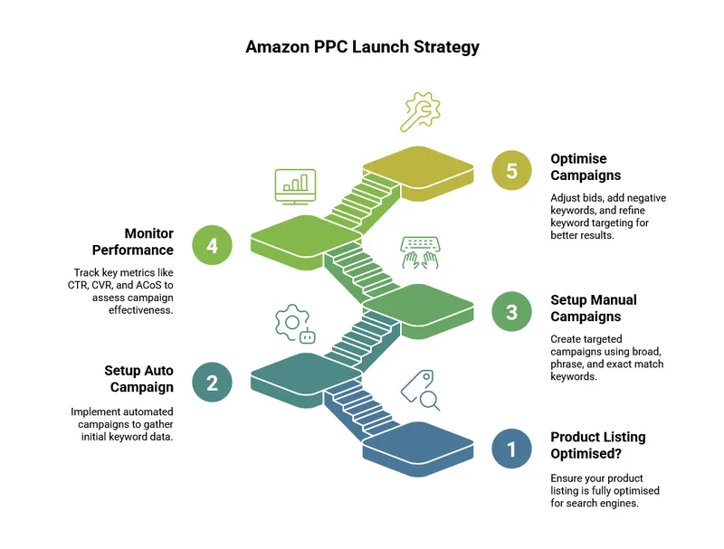 Amazon PPC Launch Strategy Flowchart