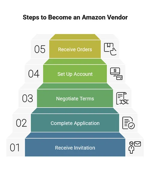 Amazon Vendor Application Process