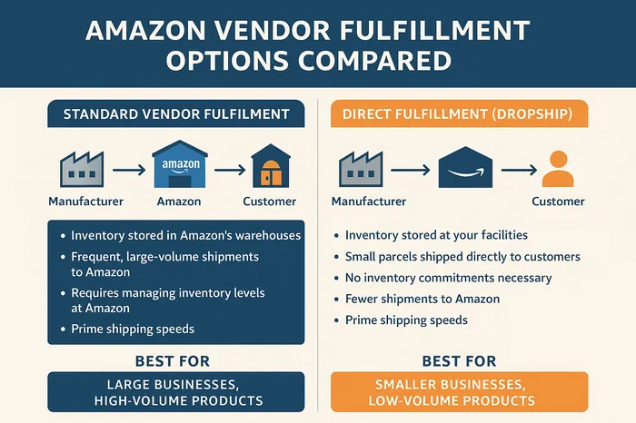 Amazon Vendor Fulfillment Options