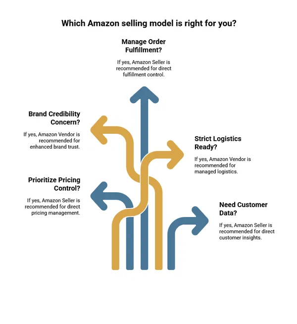 Amazon Vendor vs Seller Decision Framework