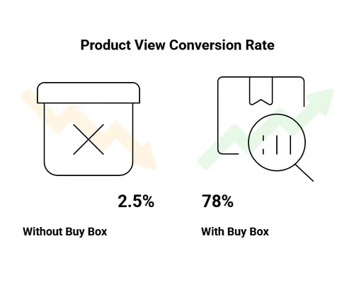 Buy Box Impact On Sales