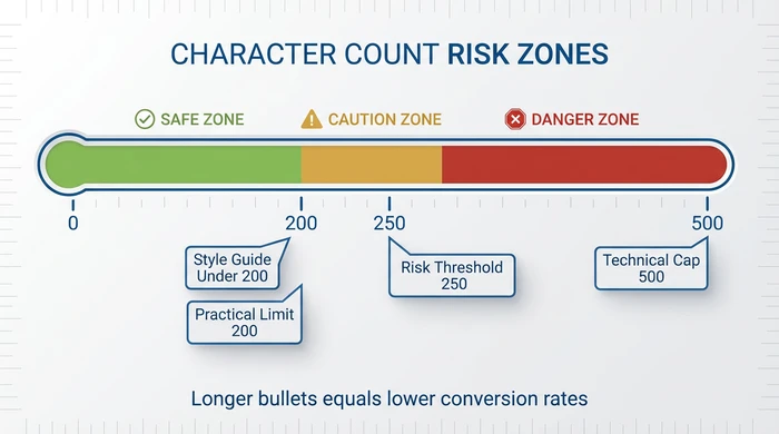 Horizontal gauge showing Amazon bullet point character count risk zones from safe to danger