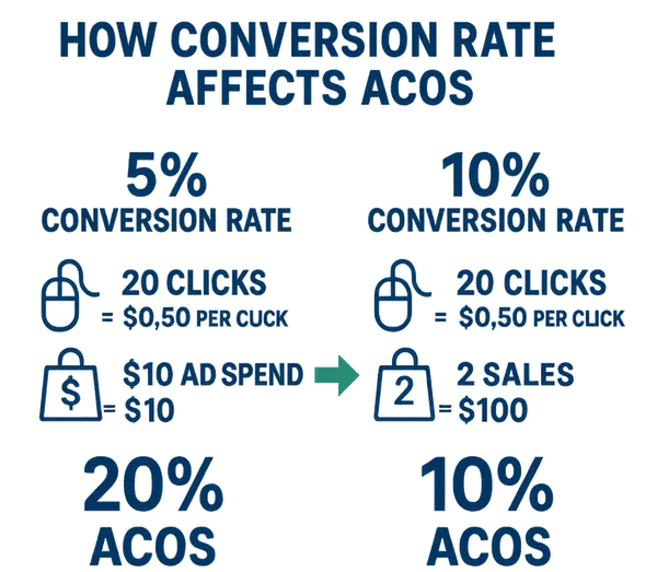 Conversion Rate Impact On ACOS
