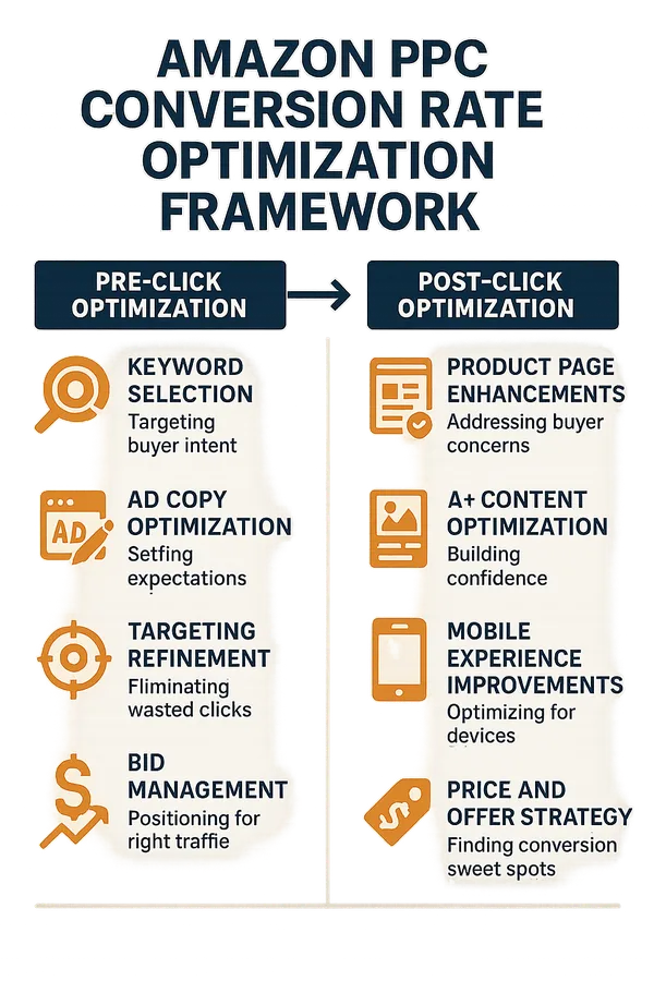 Conversion Rate Optimization Framework