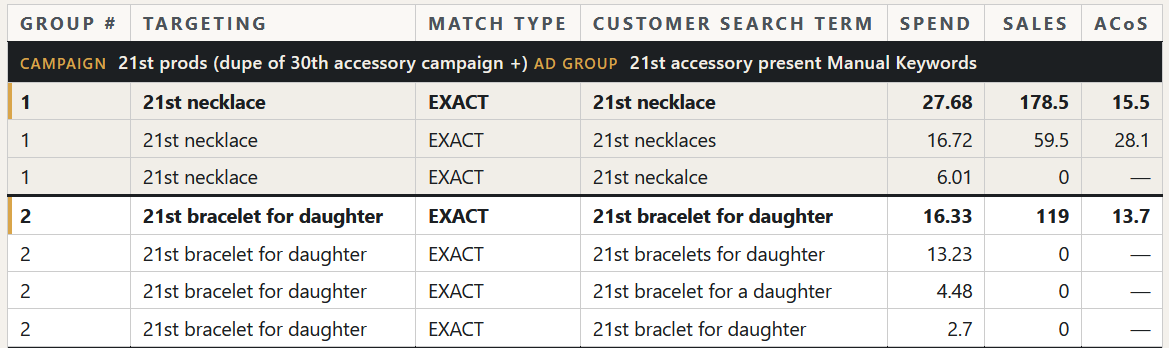 The Amazon Exact Match Checker, showing two keyword groups with their close variations, spend, sales and ACoS