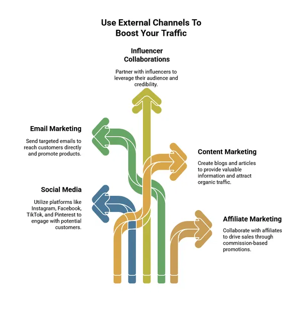 External Traffic Channels For Your Amazon Product