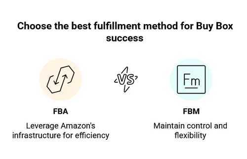 FBA vs FBM Decision Tree