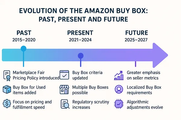 Future of the Amazon Buy Box