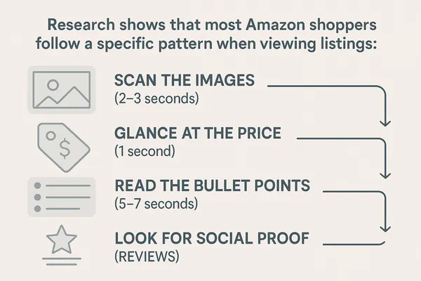 how-amazon-customers-scan-product-pages