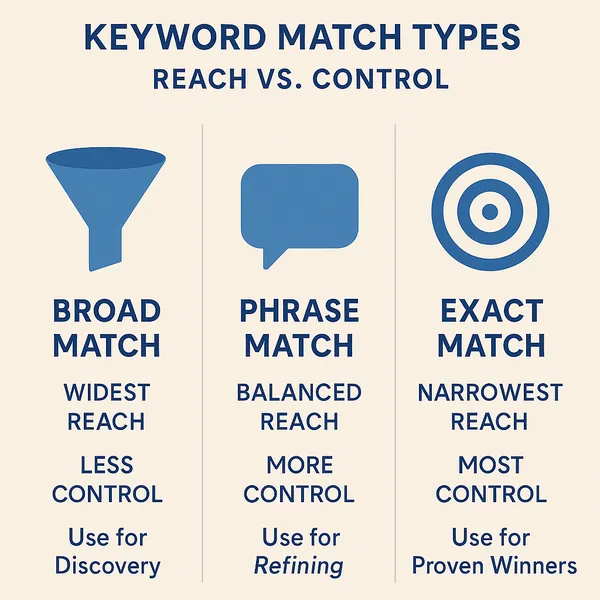 Keyword Match Type Comparison