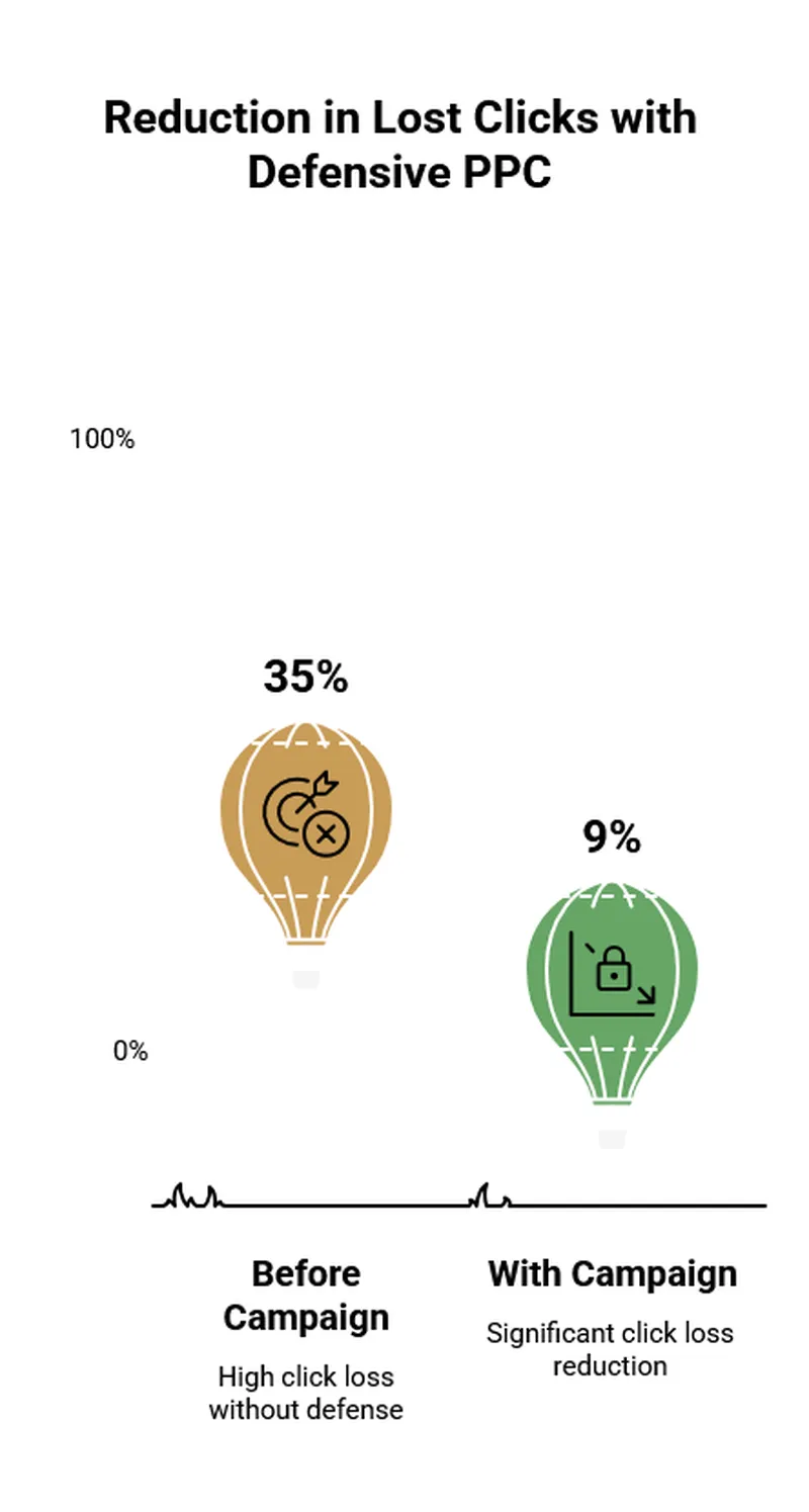 Lost Clicks Reduction