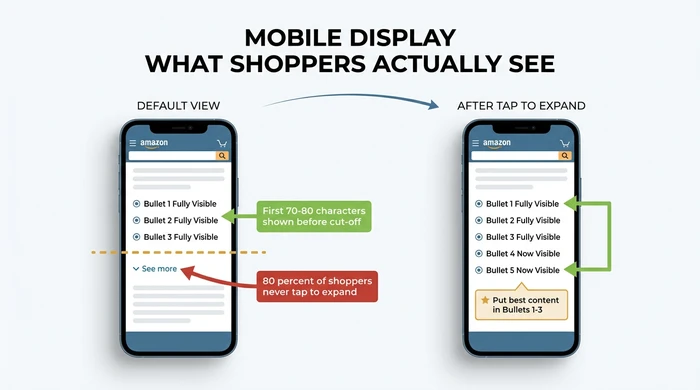 Side-by-side comparison showing mobile bullet point visibility before and after tapping to expand