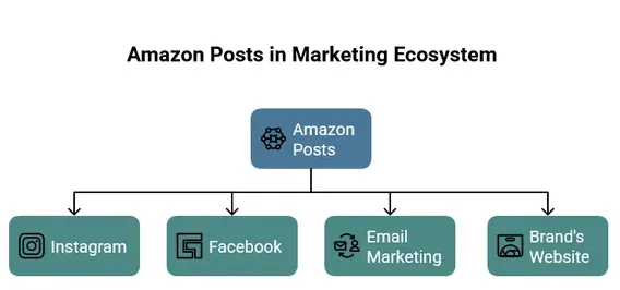 Multi-Channel Marketing Integration