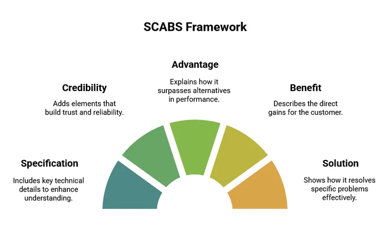 scabs-writing-formula