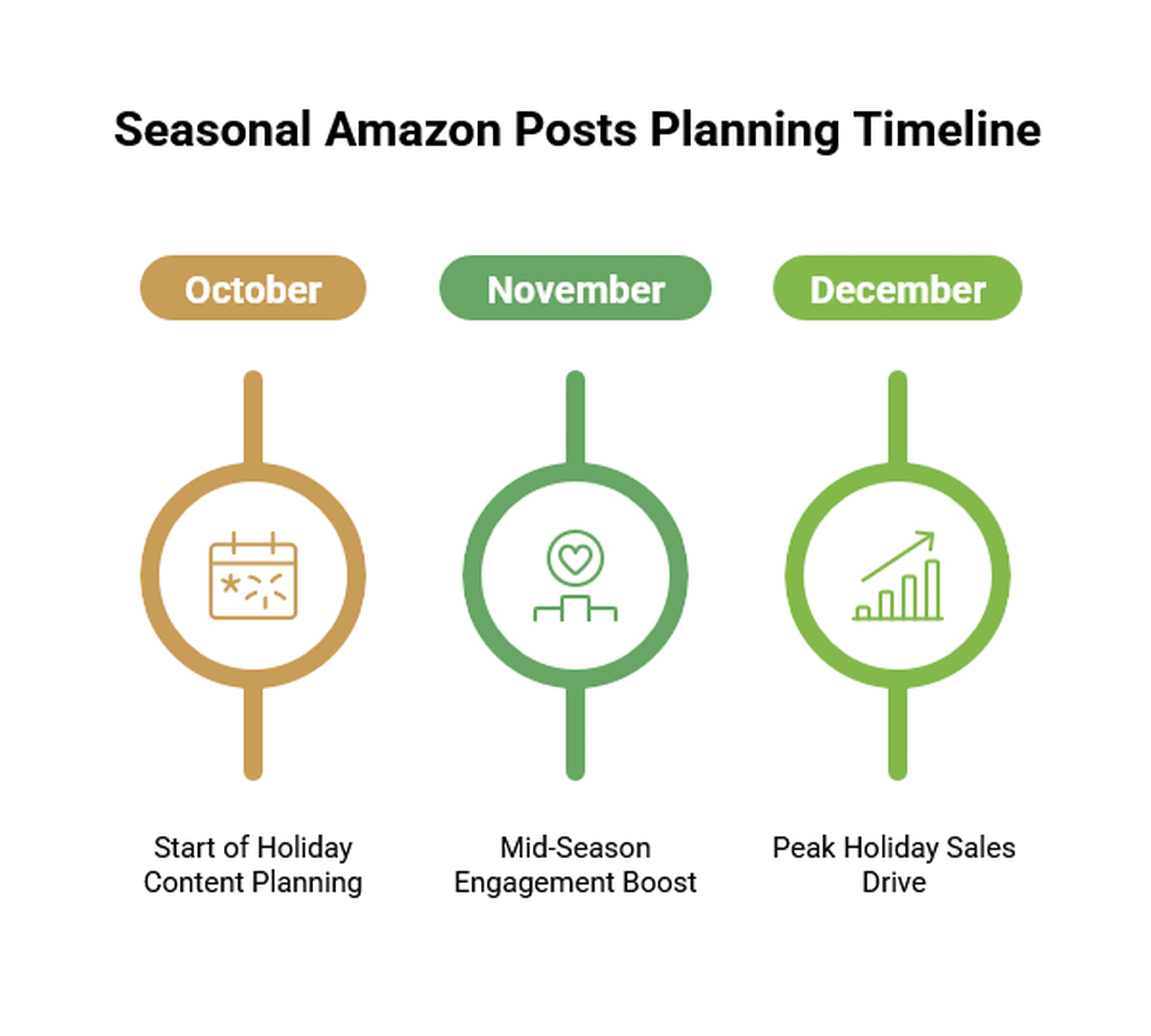 Seasonal Amazon Posts Strategy