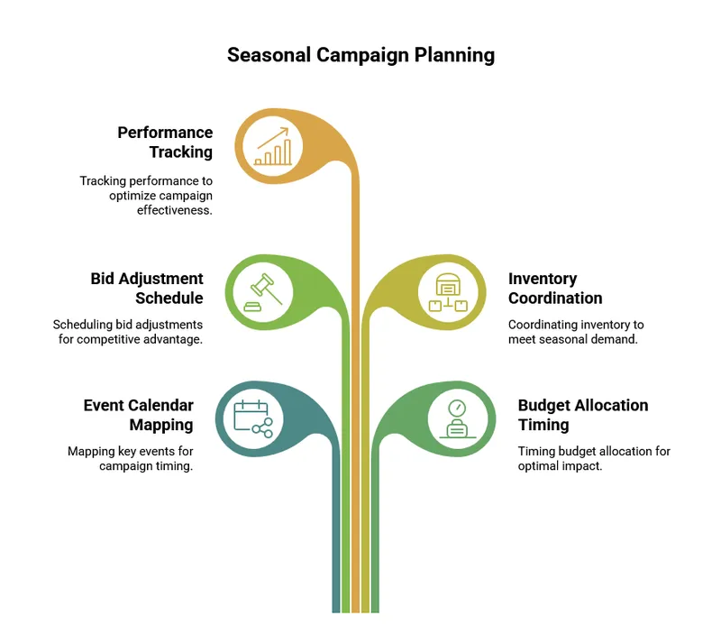 Seasonal Campaign Planning