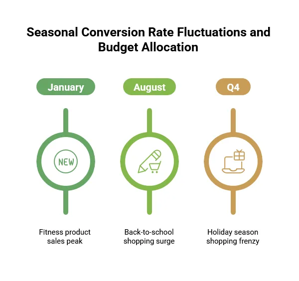 Seasonal Conversion Rate Fluctuations