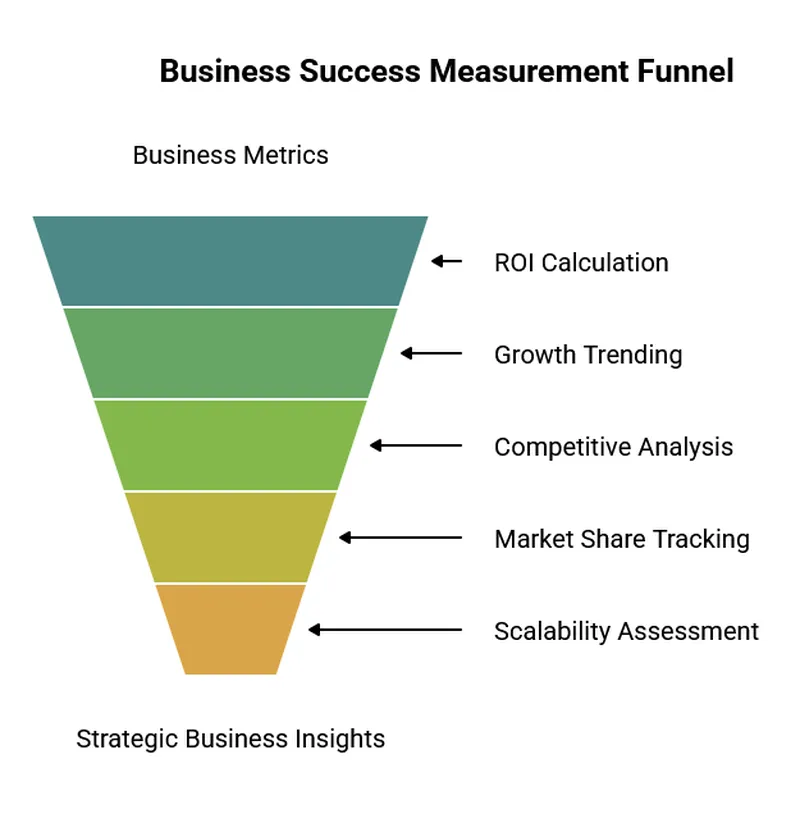Success Measurement Framework