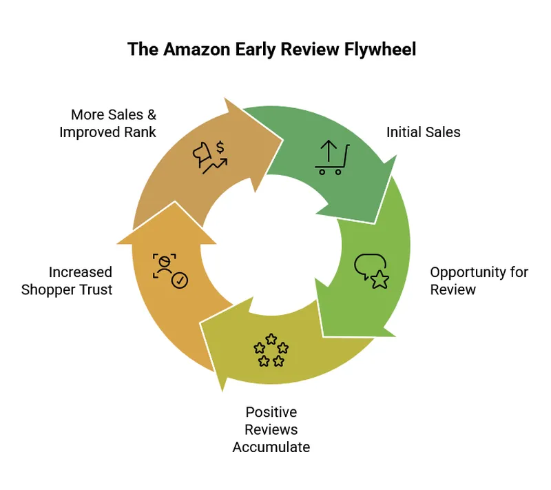 The Amazon Early Review Flywheel