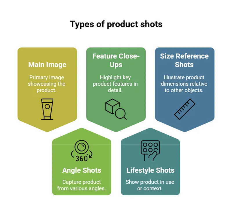 Types of product shots