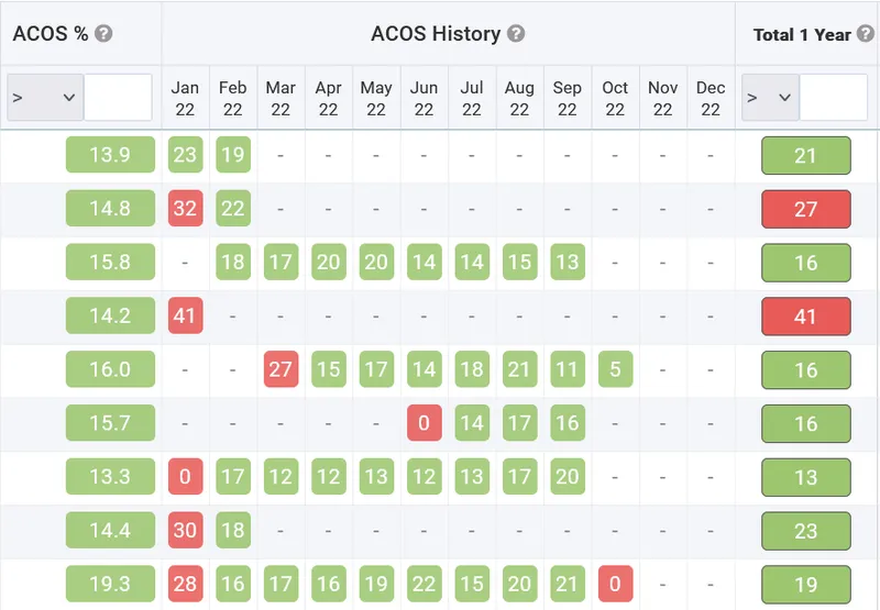 Instantly See What's Working