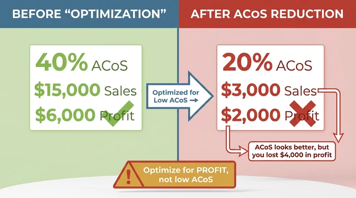 Before-and-after comparison showing the danger of optimizing only for low ACoS: before panel shows 40 percent ACoS campaign generating 15000 dollars in sales and 6000 dollars profit (marked with green checkmark), after panel shows optimized 20 percent ACoS campaign generating only 3000 dollars sales and 2000 dollars profit (marked with red X), with warning that ACoS looks better but seller lost 4000 dollars in actual profit