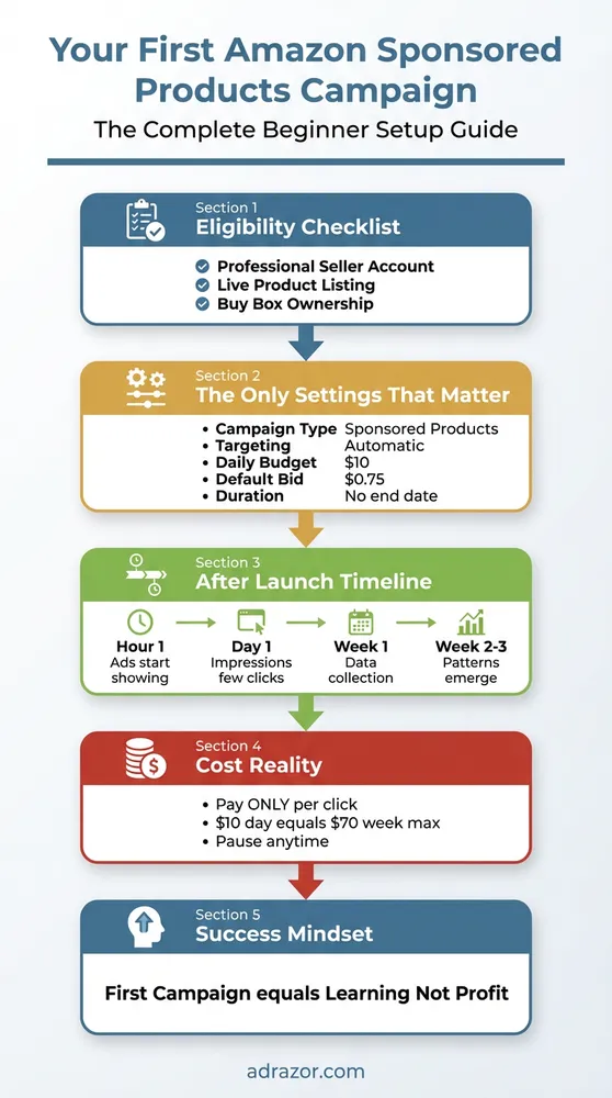 Infographic showing five essential steps for setting up your first Amazon Sponsored Products campaign including eligibility checklist, recommended settings of automatic targeting with $10 daily budget and $0.75 default bid, post-launch timeline expectations, cost reality of pay-per-click model, and the learning-focused success mindset for beginners.