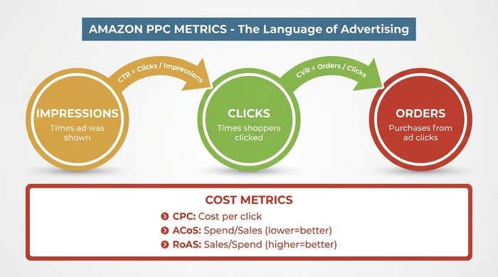 What Is Amazon PPC? Pay-Per-Click Advertising Explained