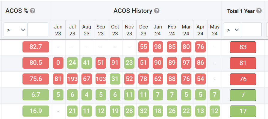 colour-coded amazon acos history colour-coded amazon acos history